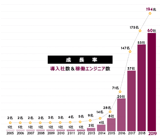 株式会社アールテクノ　オフショア開発