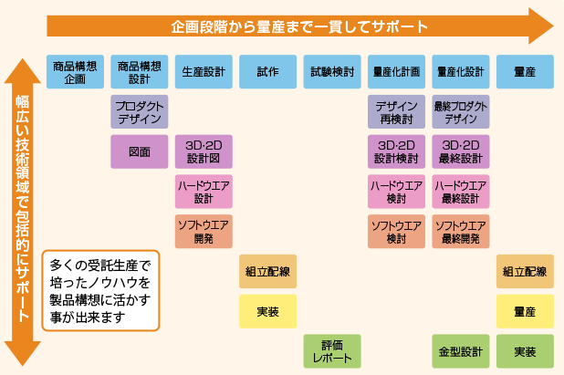 開発試作サービス