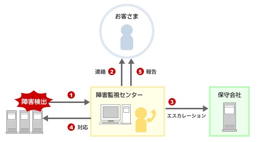 『システム障害監視サービス』　