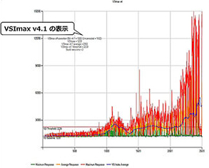 負荷試験ツール『Login VSI』