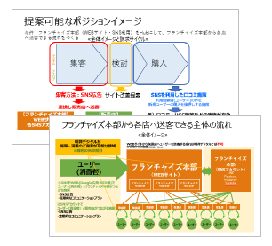 デジタルマーケティング支援