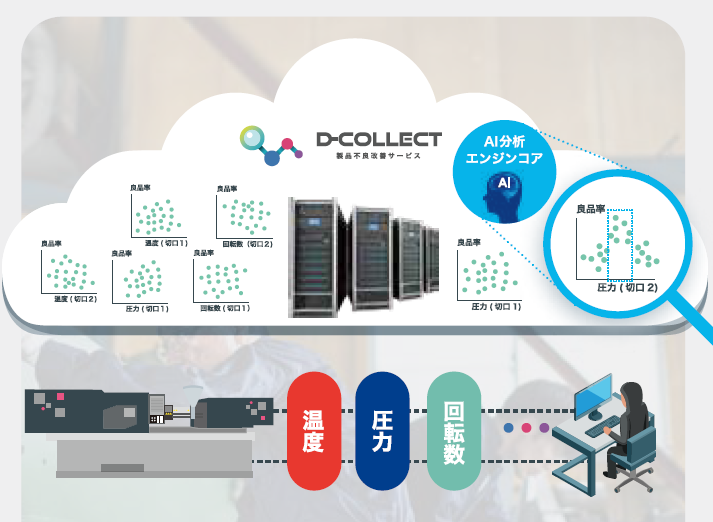 製品不良改善サービス『D-COLLECT』