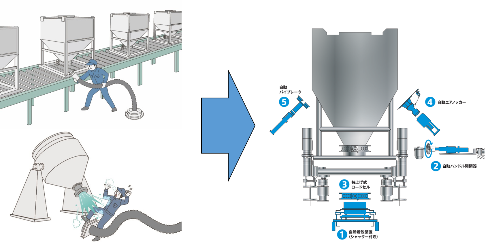 コンテナ・タンク・フレコン等への液体・粉体・気体・の自動着脱装置