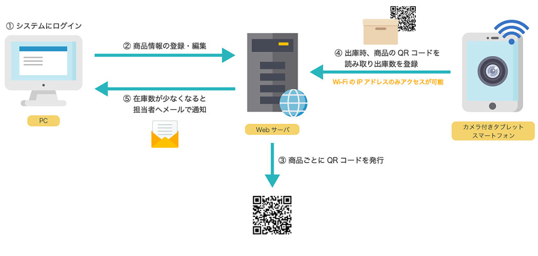 【コスト削減へ向けて】在庫管理Webシステム