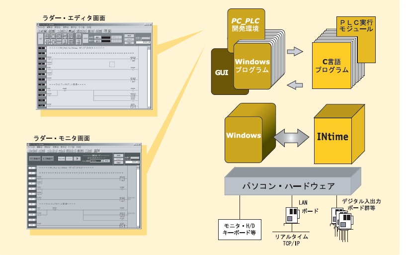ソフトウェアPLC 「PC_PLC for INtime」