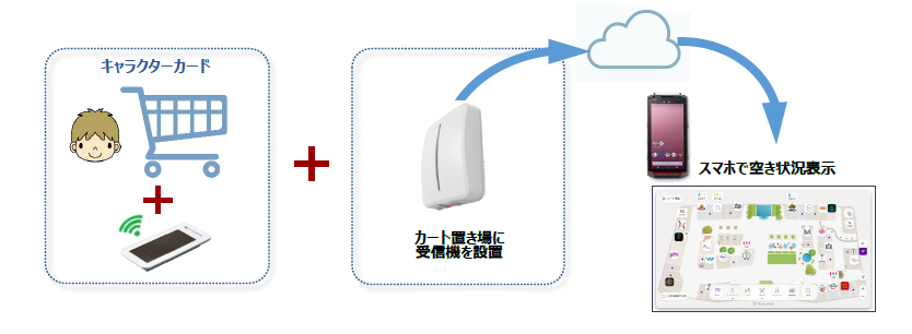 【ビーコン活用事例】子供用ショッピングカートの管理