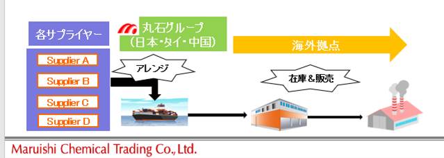 コンソリデーションによる輸送サービス