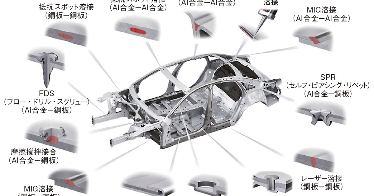 自動車のマルチマテリアル戦略 材料別戦略から異材接合、成形加工、表面処理技術まで/エヌ・ティ-・エス/藤本雄一郎（単行本） 概要）自動車のマルチマテリアル戦略 ～材料別戦略から異材接合