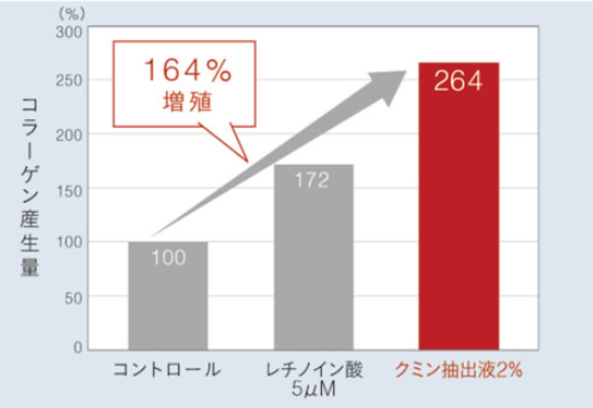 【化粧品原料】クミン抽出液-P