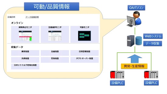 IoTを活用した製造ラインの見える化