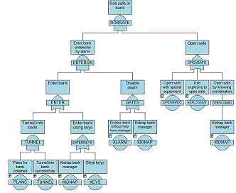 セキュリティ脅威分析ツール『Attack Tree』