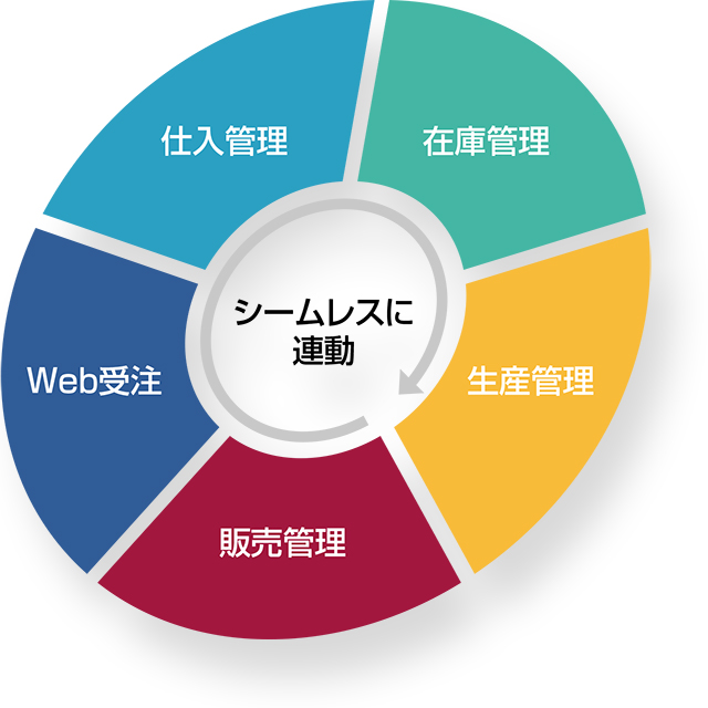 【販売・仕入・在庫・生産管理・WEB受注】基幹業務システム開発