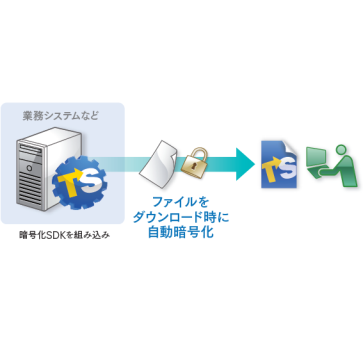 トランセーファー BASIC 暗号化SDK