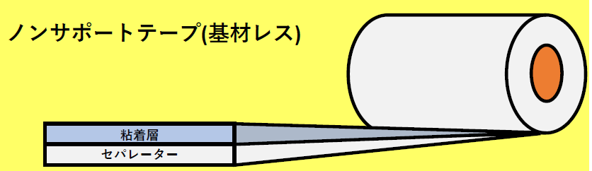 粘着加工代替「ノンサポートテープシリーズ」