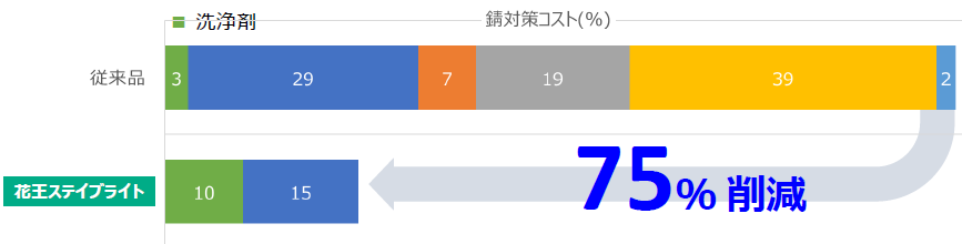 防錆洗浄剤『ステイブライト』＜コストメリット＞