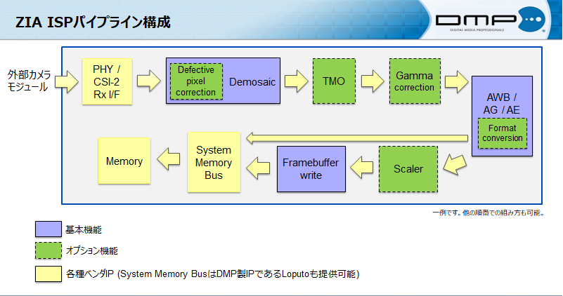 ZIA ISP　AIカメラシステムに最適な小型IP