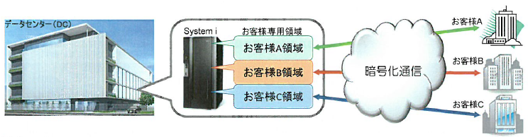 クラウドサービス『AS400クラウド』