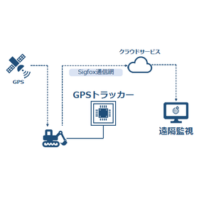 【開発実績】GPSトラッカー