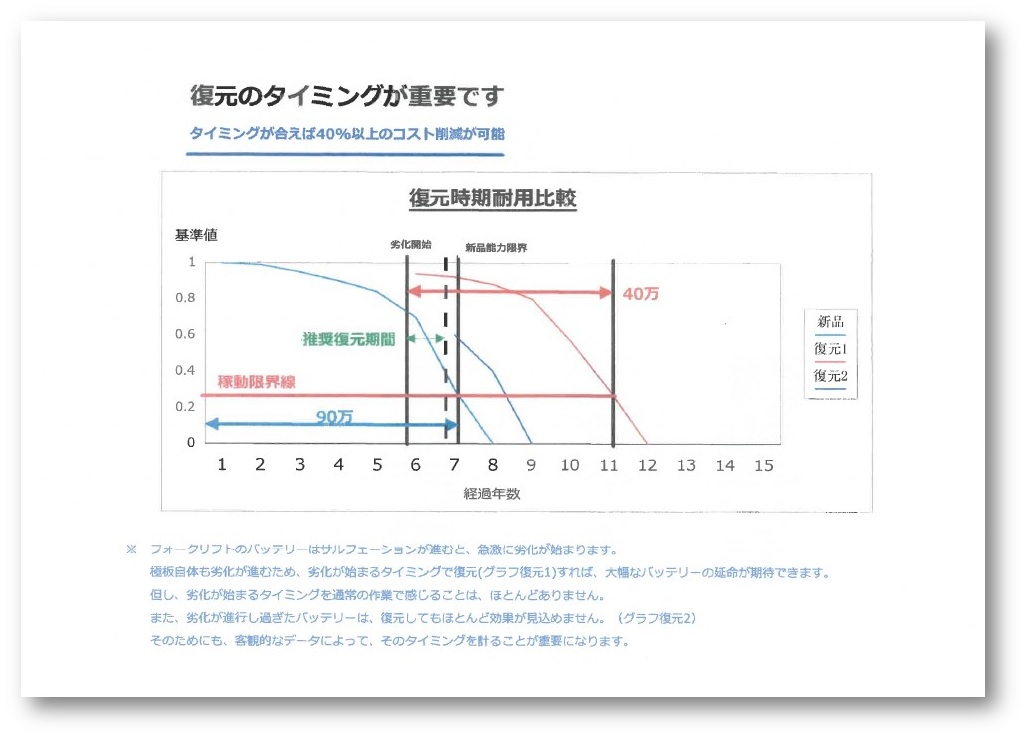 【資料】フォークリフトの復元タイミング表