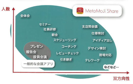 ペーパーレス会議アプリ『MetaMoJi share』