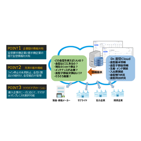 Thorough support for solving various issues in mold management: 'Dr. Mold Cloud'