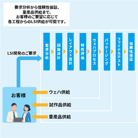 LSIターンキーサービス