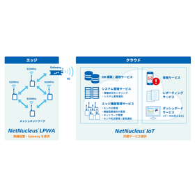クラウド型センサーデータ可視化「NetNucleus IoT」