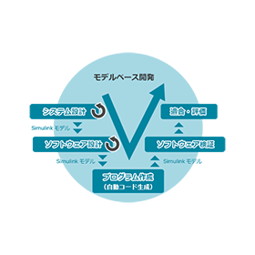 Model-Based Development Solutions for Industrial Machinery