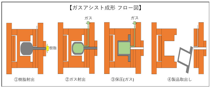 ガスアシスト成形