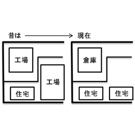 地歴調査
