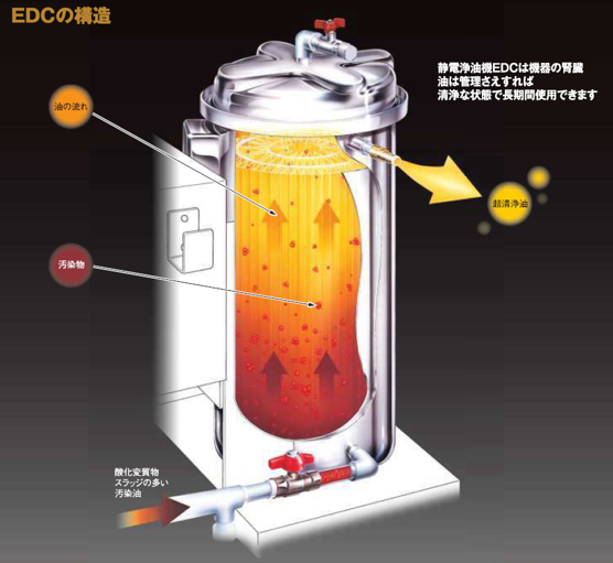 新油以上の洗浄度へ！静電浄油機 