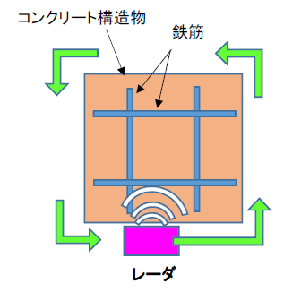 コンクリート内部診断システム『アルカリ骨材診断』