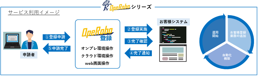 OpeRobo 登録