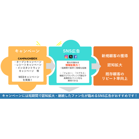 【エンタメ業界向け】イベント集客を加速するSNS広告運用