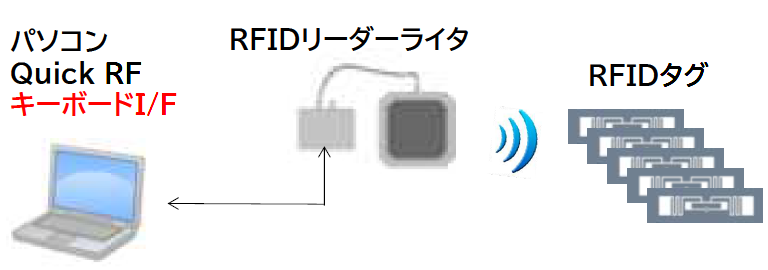 【エネルギー業界向け】QuickRF Keyboard I/F