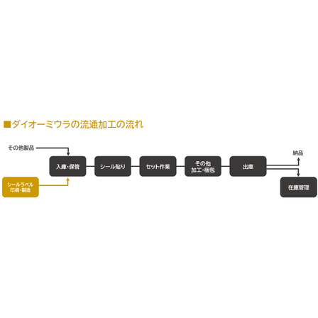 流通加工のワンストップサービス.png