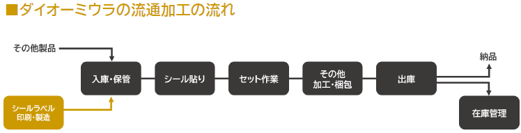 【食品業界向け】流通加工のワンストップサービス