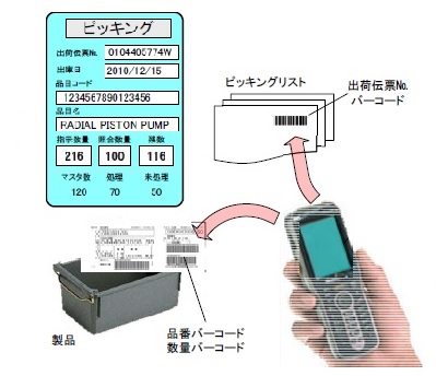 【医薬品向け】ハンディターミナルピッキングシステム