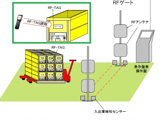 【医療機器管理向け】RFタグを使用した製品管理システム