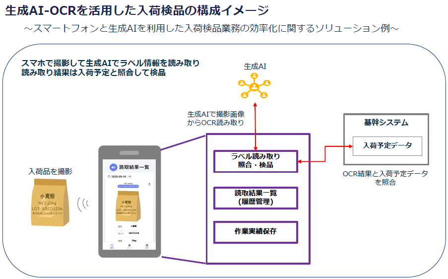 【医薬品業界向け】生成AI-OCR入荷検品ソリューション