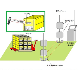 【製造業向け】RFタグを使用した製品管理システム