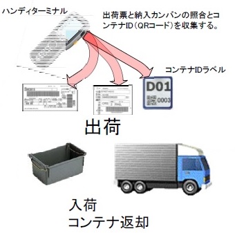 【イベント・展示会向け】QRコード利用したコンテナ管理システム
