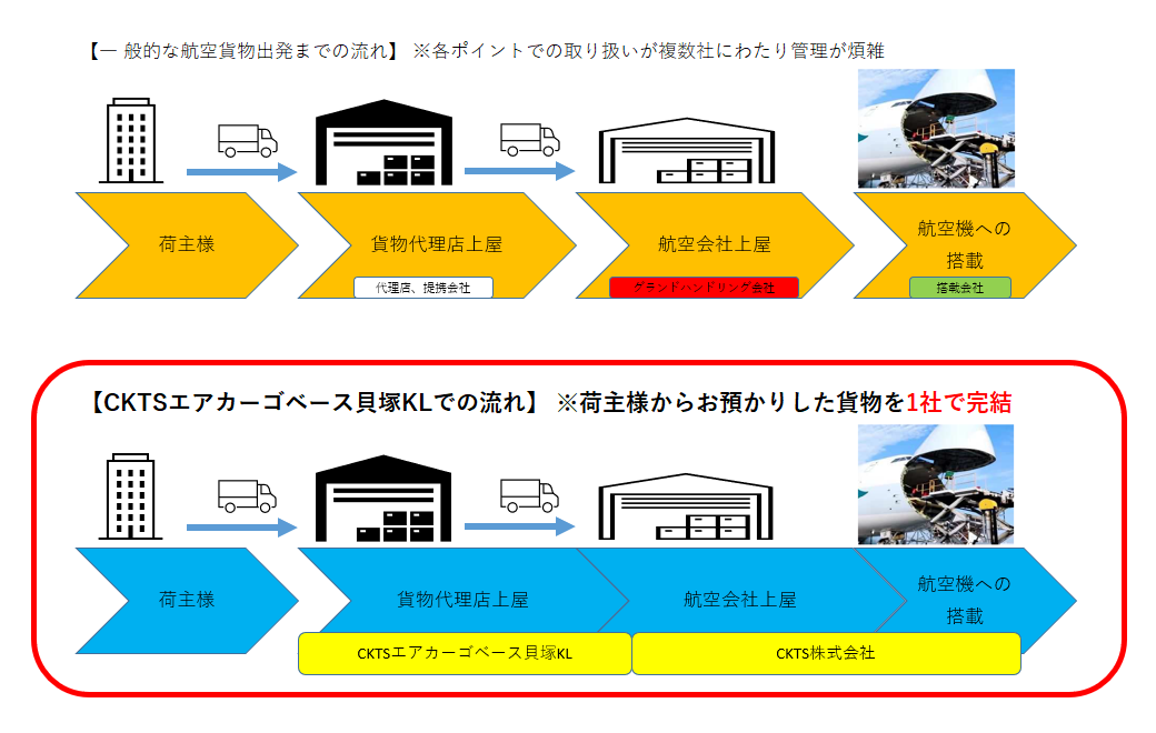 航空貨物手倉業務受託事業　※BCP対策としても活用可能！
