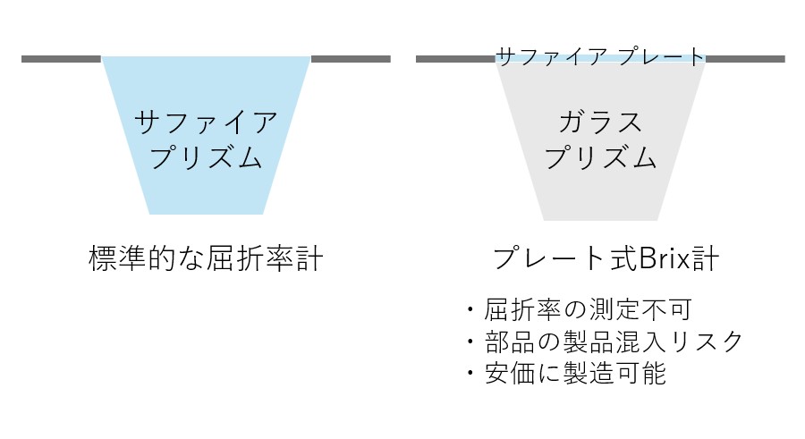 屈折率計？ Brix計？ 光学濃度計の しくみ の 比較 | アントンパール