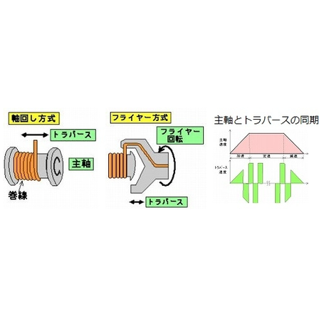 ?軸回し式・フライヤー式巻線機の内製化 画像.png