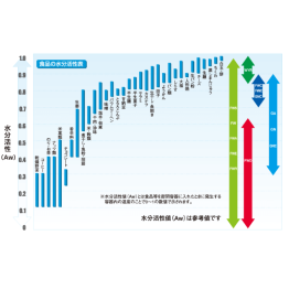 【脱酸素剤 サンソカット】サイズの選定方法