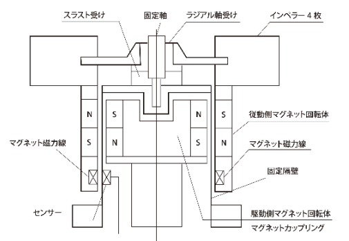 サイド駆動式インテリジェンスミキサー解析資料