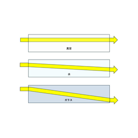 屈折率とアッべ数～メガネとコンタクトレンズ～