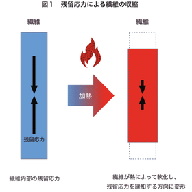 繊維が熱で収縮・変形する理由と抑制する方法について