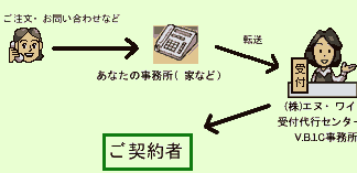 秘書代行サービス